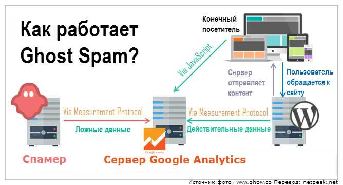 Как исключить спам в Google Аналитика, или Кто портит ваши данные