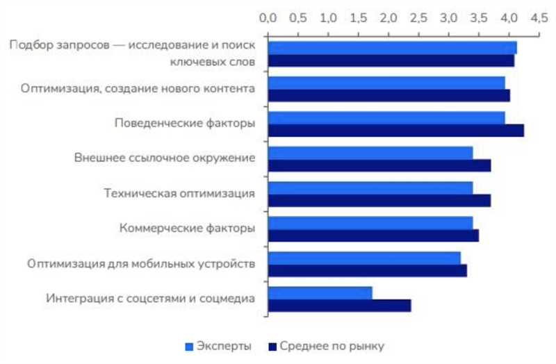  Ключевые факторы коммерческого ранжирования в поисковой системе «Яндекс»: 
