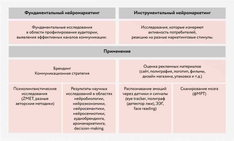 Нейромаркетинг в России - исследовательские компании, технологии, применение