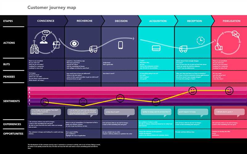 Seller Journey Map на маркетплейсе. Что учитывать на каждом этапе